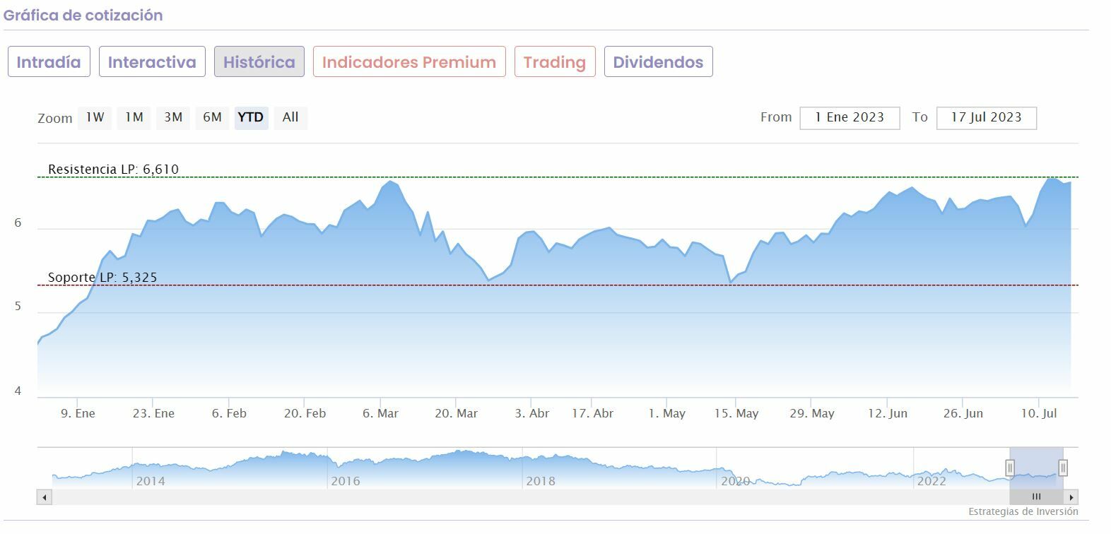 Meliá Hotels cotización anual del valor 