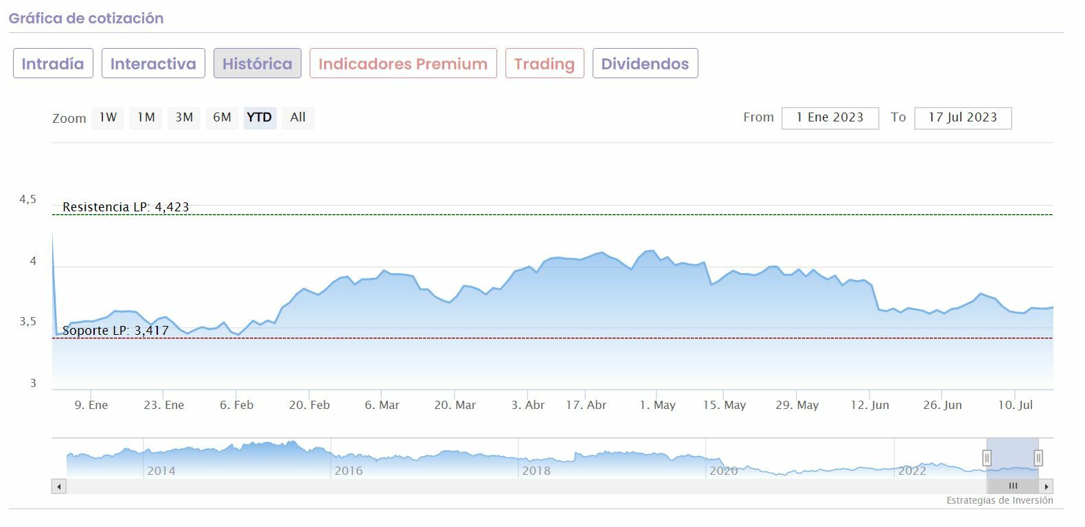 Telefónica cotización anual del valor 