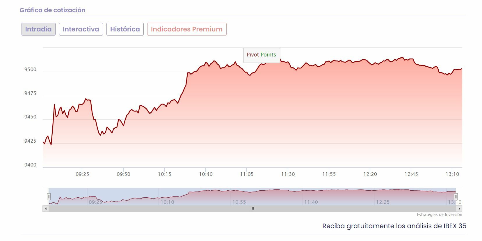 Evolución del Ibex en el día posterior a las elecciones 