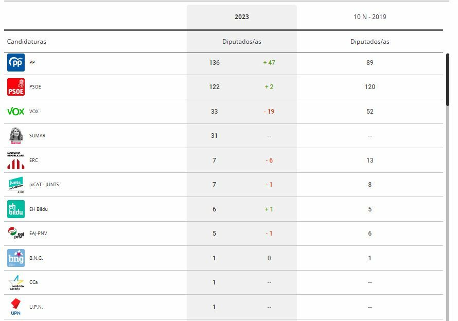 Resultados electorales por partidos en las elecciones del 23J