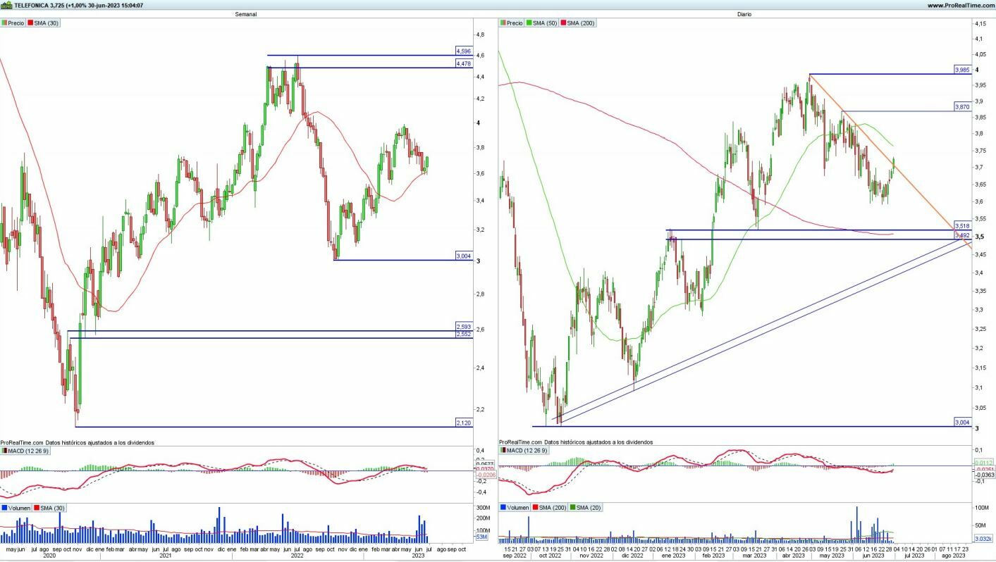 Telefónica análisis técnico del valor 
