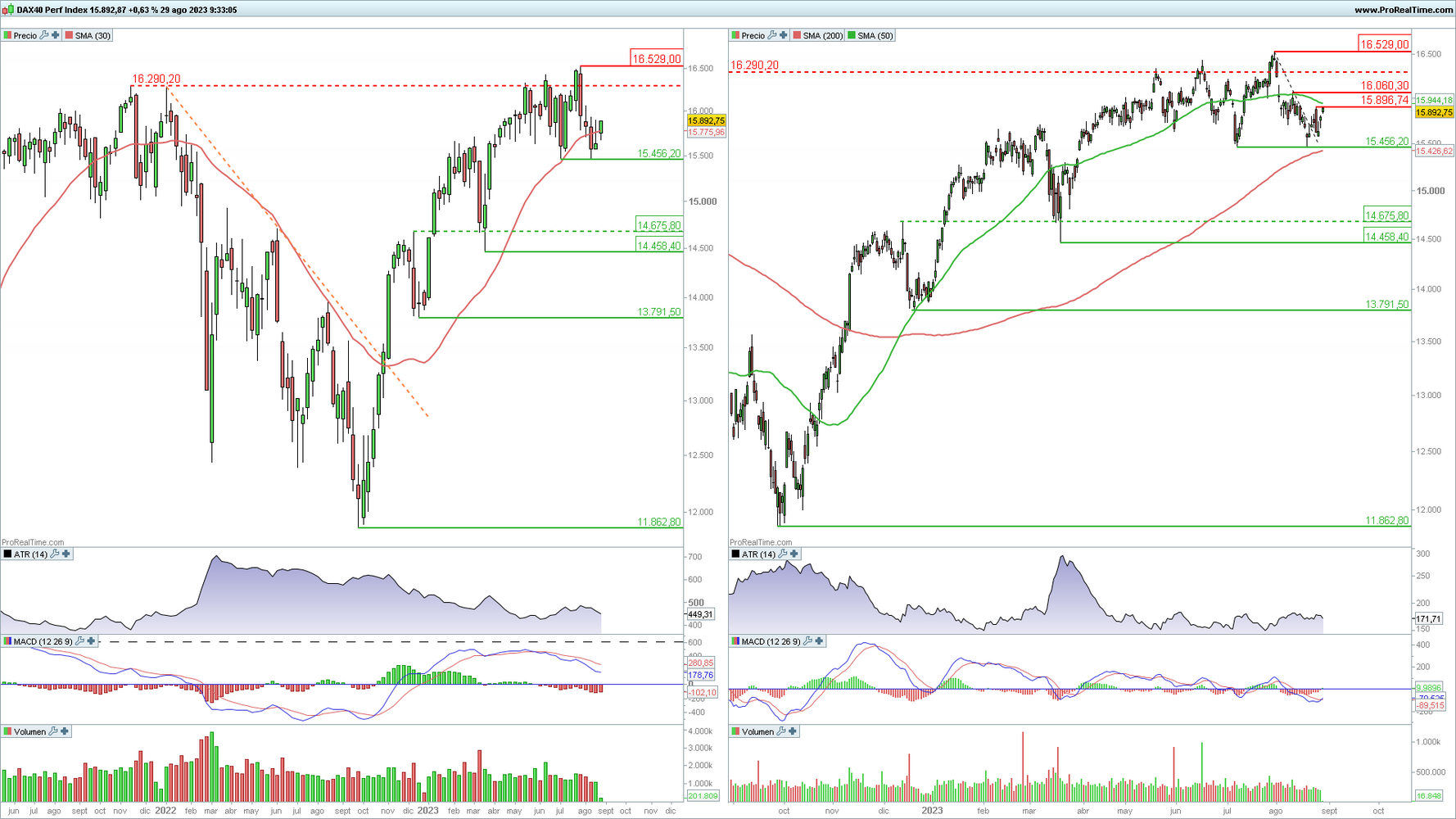 DAX 40 en gráfico diario y semanal con la plataforma ProRealTime