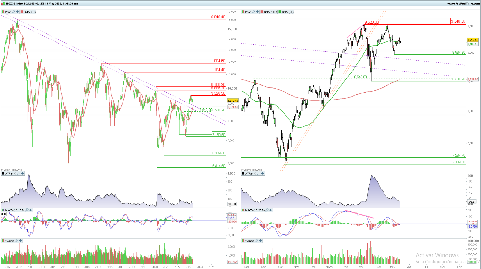 Ibex 35 en gráfico diario y semanal con la plataforma ProRealTime