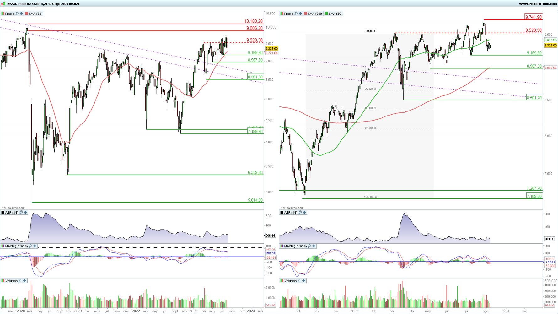 Ibex 35 en gráfico diario con la plataforma ProRealTime