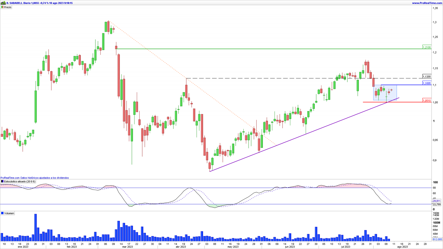 Banco Sabadell en gráfico diario con la plataforma ProRealTime