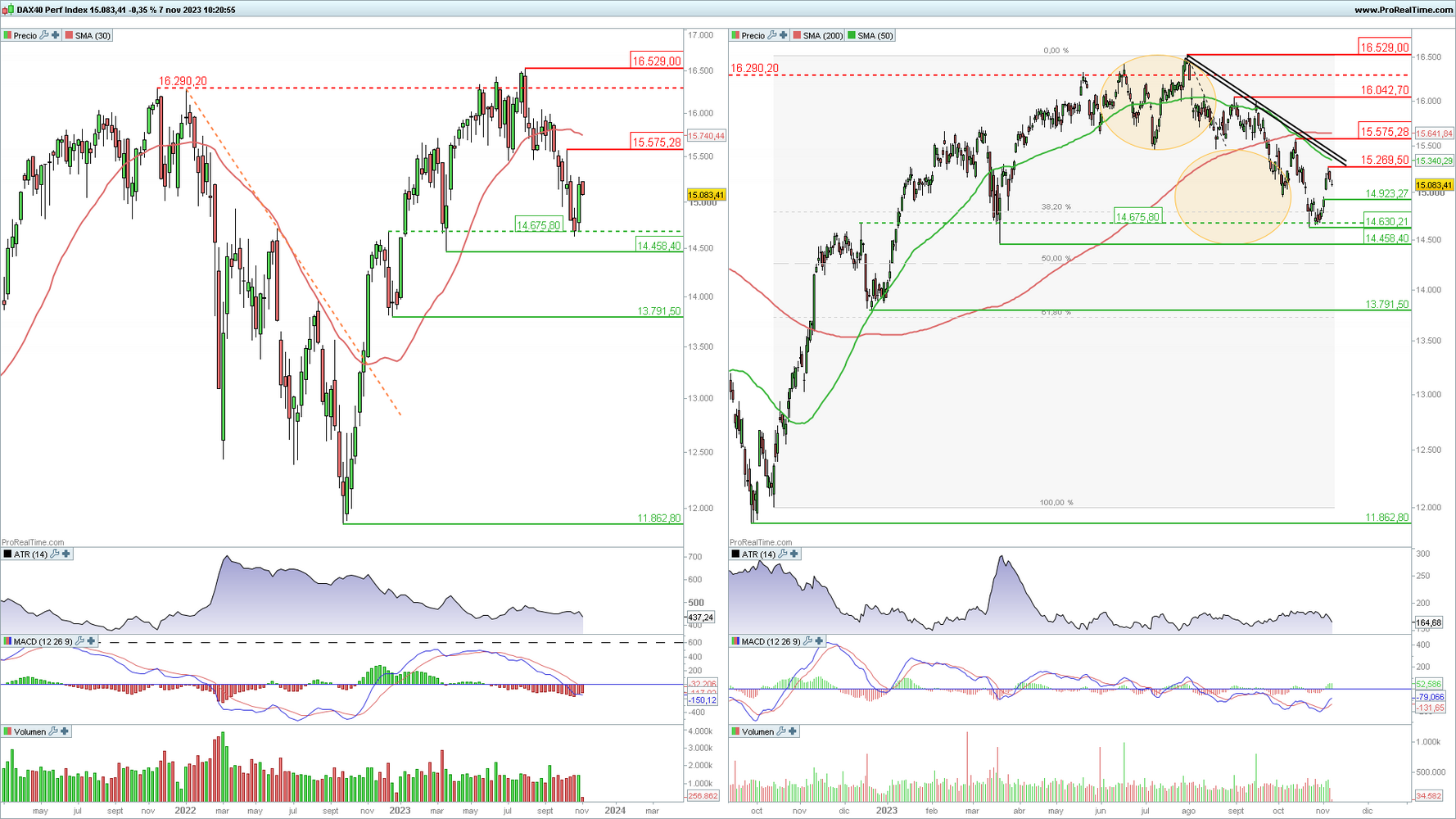 DAX 40 en gráfico diario y semanal con la plataforma ProRealTime