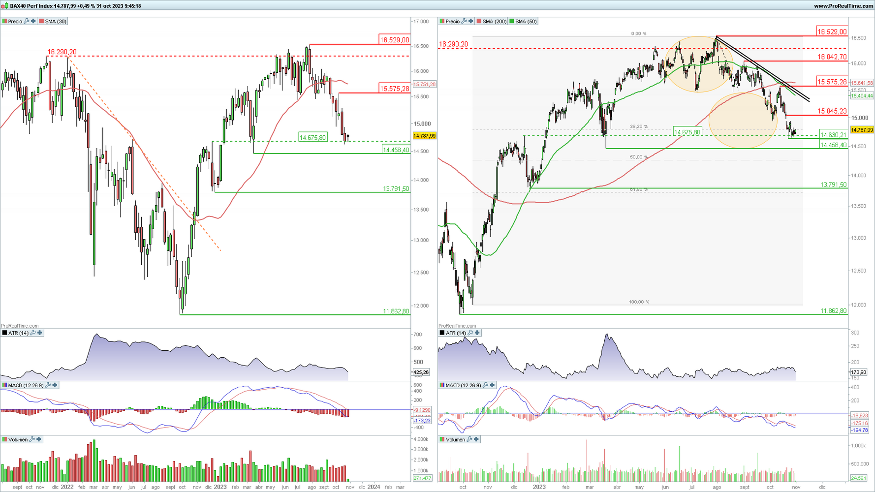 DAX 40 en gráfico diario y semanal con la plataforma ProRealTime