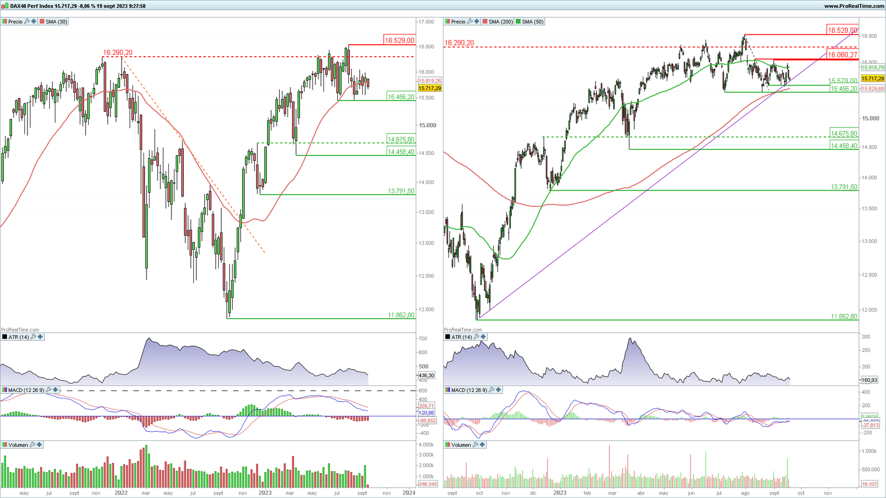 DAX 40 en gráfico diario y semanal con la plataforma ProRealTime