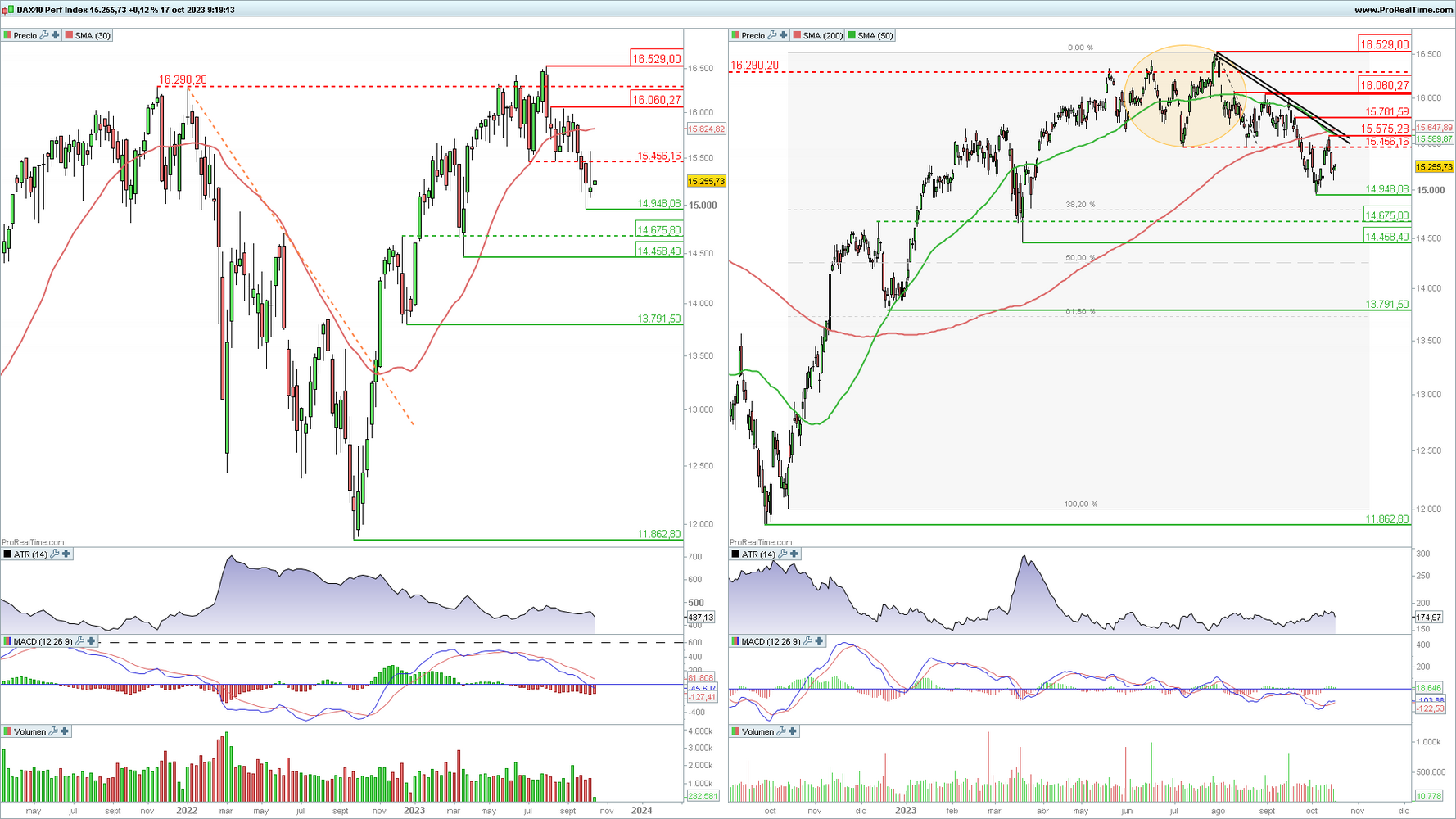 DAX 40 en gráfico diario y semanal con la plataforma ProRealTime