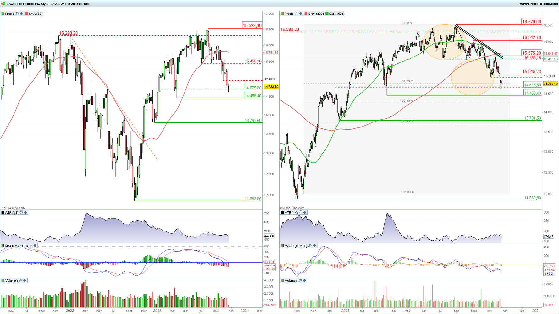 DAX 40 en gráfico diario y semanal con la plataforma ProRealTime