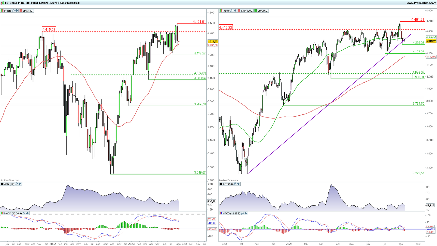 Euro Stoxx 50 en gráfico diario y semanal con la plataforma ProRealTime