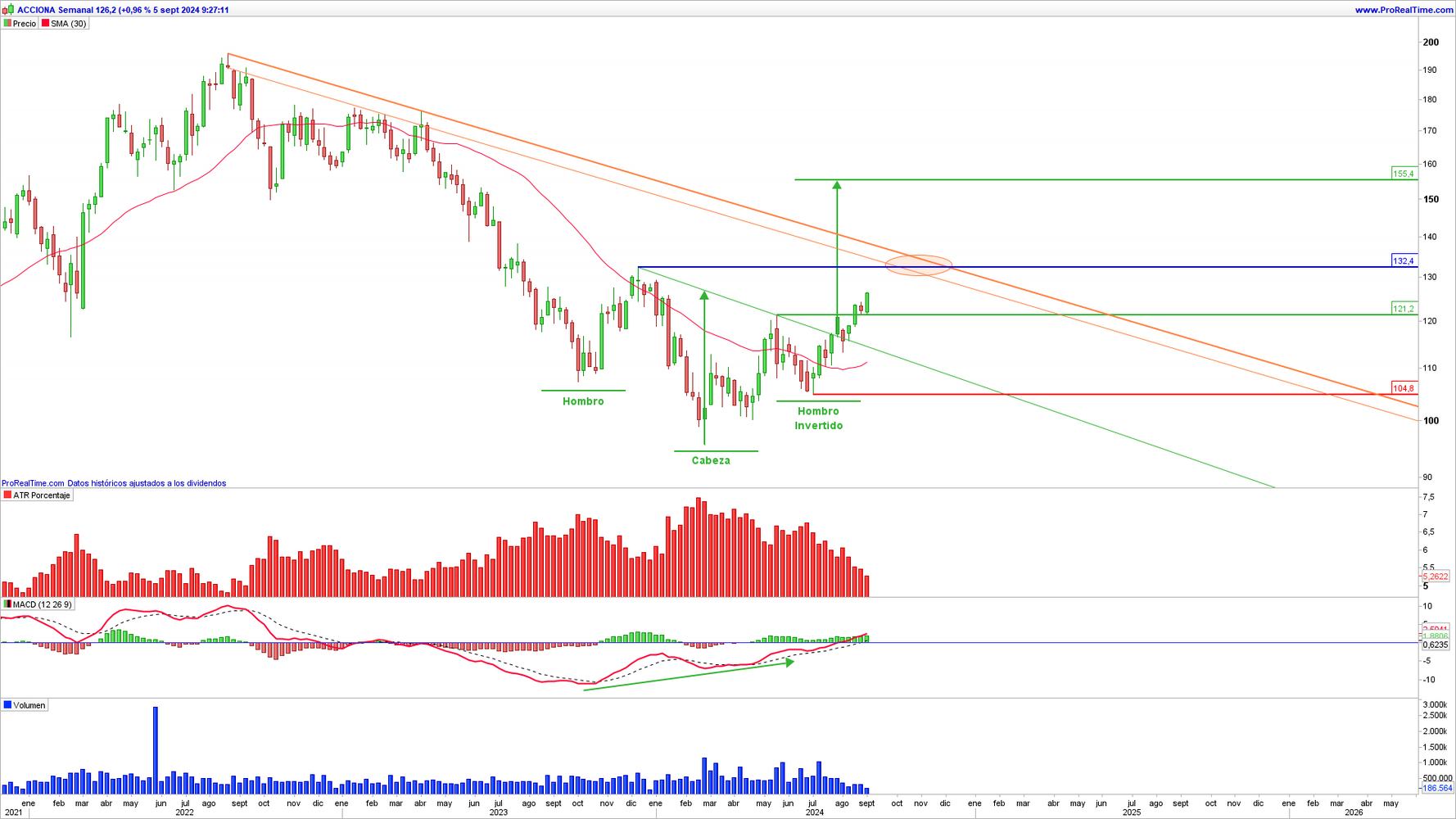 Gráfico semanal de Acciona (ANA)