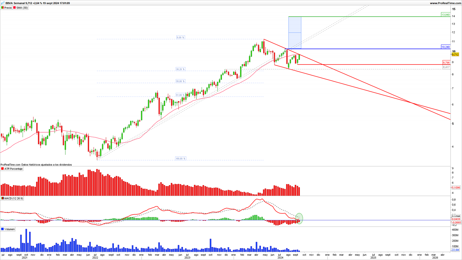 Gráfico semanal de BBVA (BBVA)