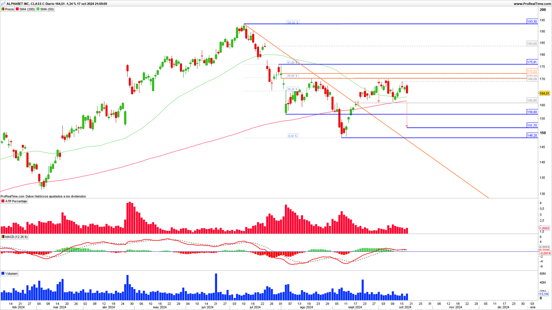 Gráfico diario de Alphabet clase C (GOOG)