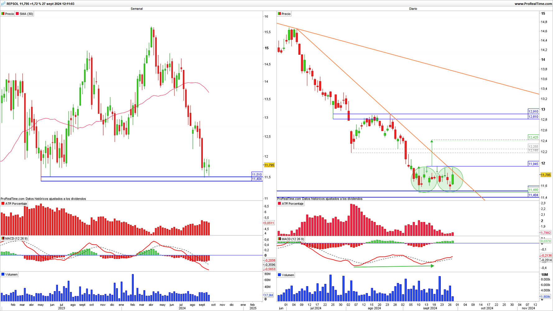 Repsol en escala temporal semanal (Izq.) y diaria (Dcha.)