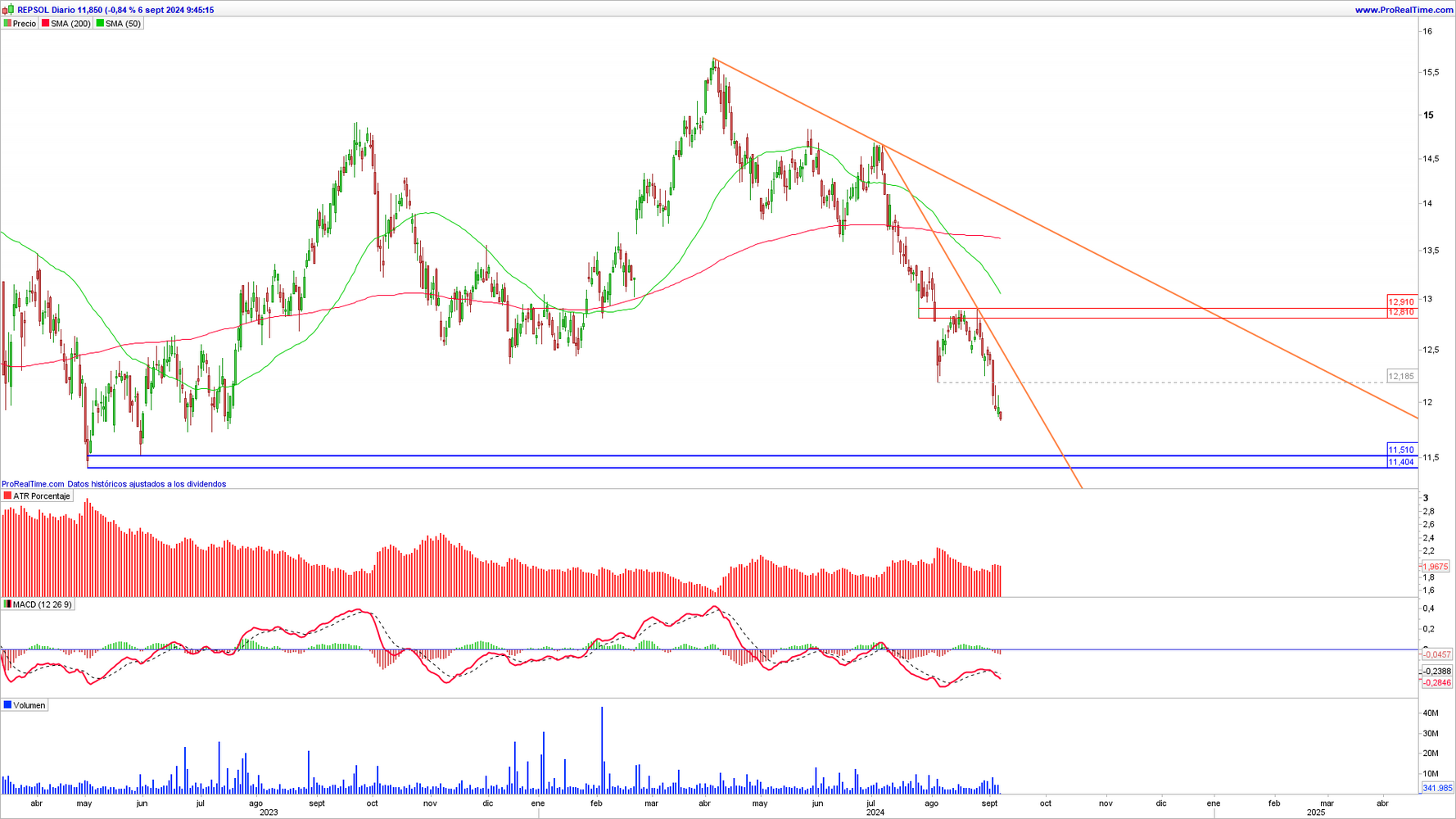 Gráfico diario de Repsol (REP)