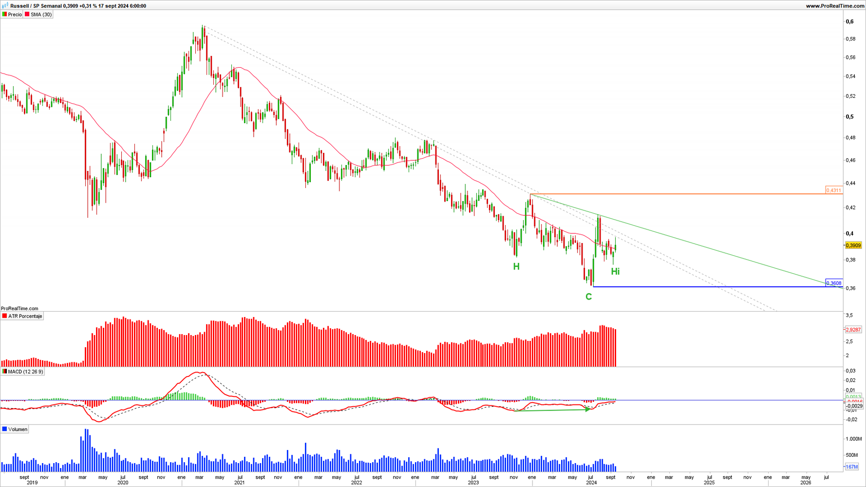 Diferencial entre Russell 2000 respecto al S&P 500 en escala semanal