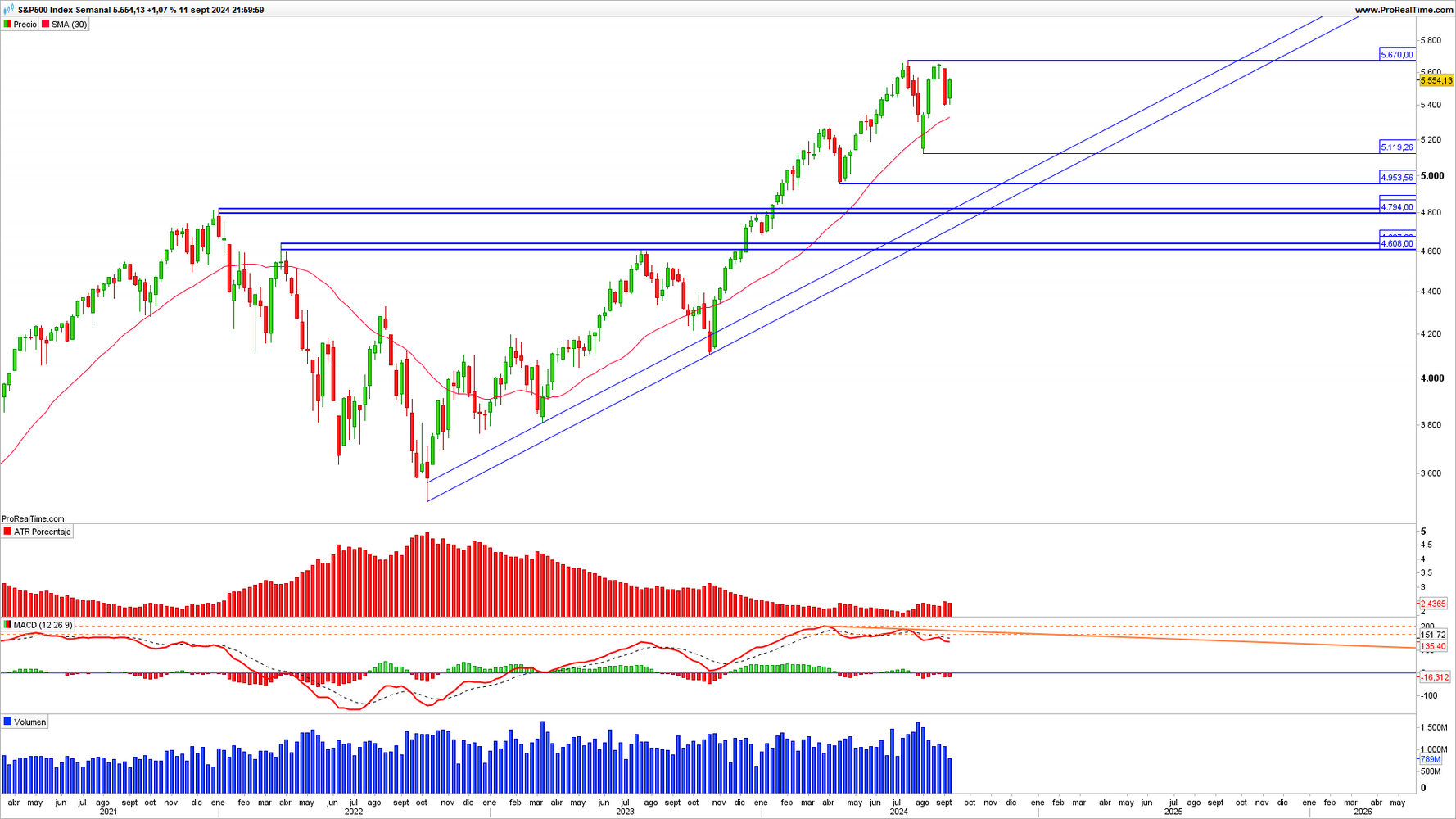 S&P 500 en escala temporal semanal