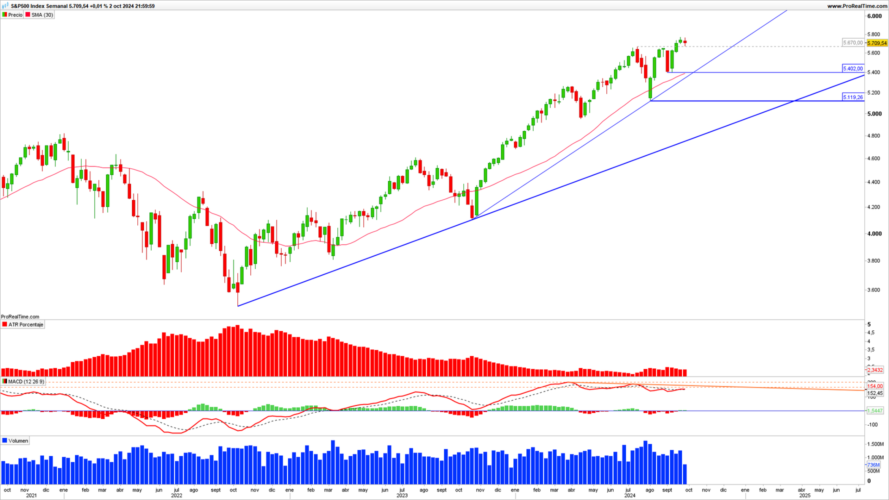 Gráfico semanal del S&P 500