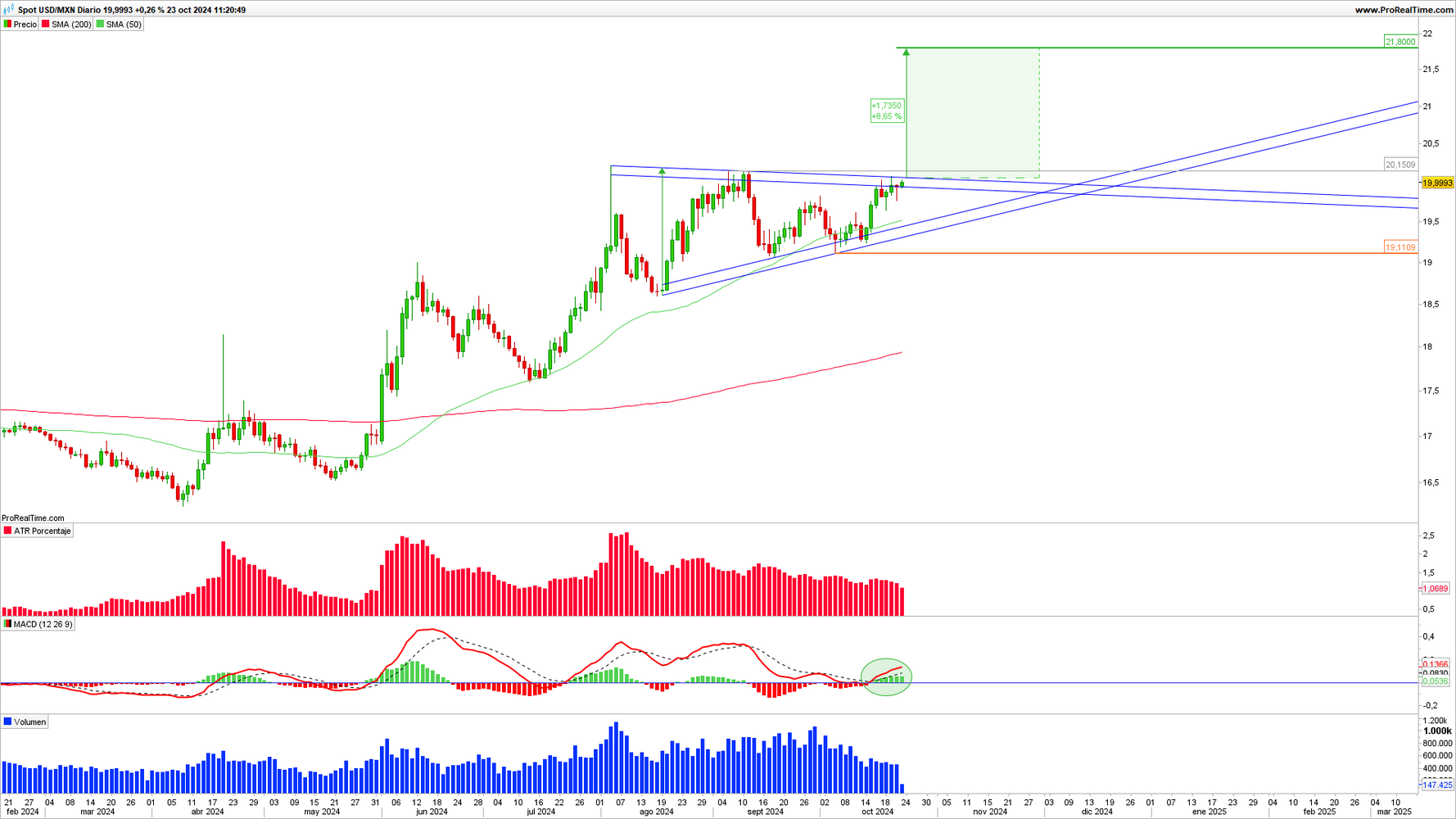 Gráfico diario de USD/MXN