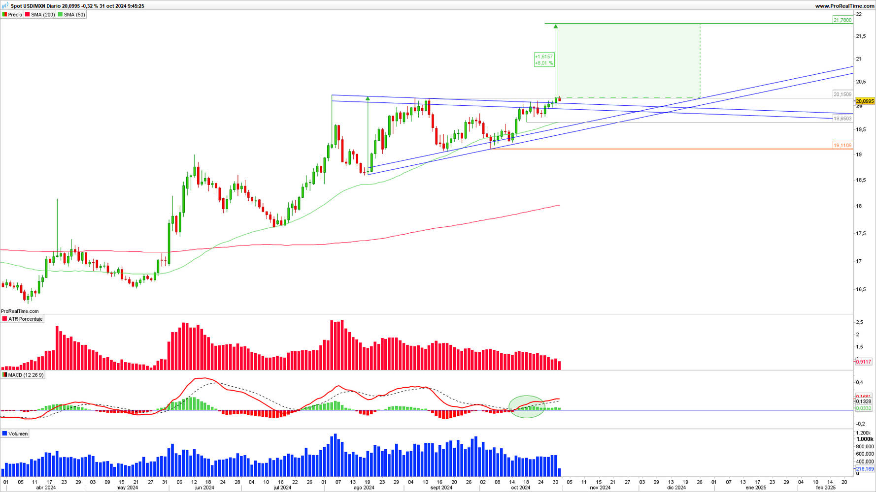 Gráfico diario del USD/MXN