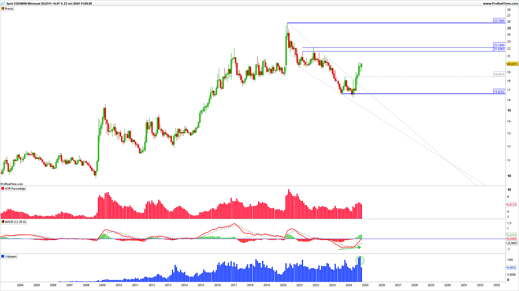 Gráfico mensual USD/MXN