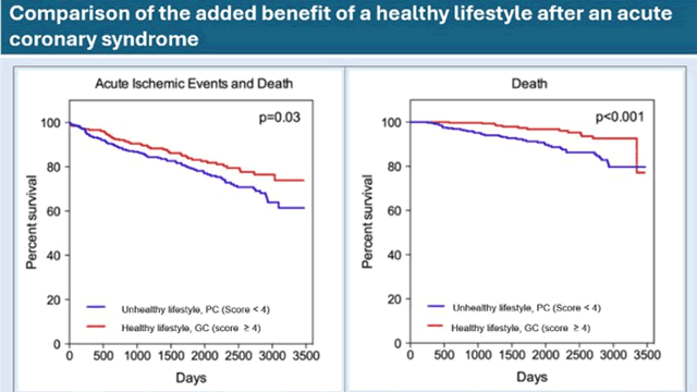 Un estilo de vida saludable reduce un 35% el riesgo de eventos isquémicos o muerte y un 59% la mortalidad total tras un síndrome coronario agudo