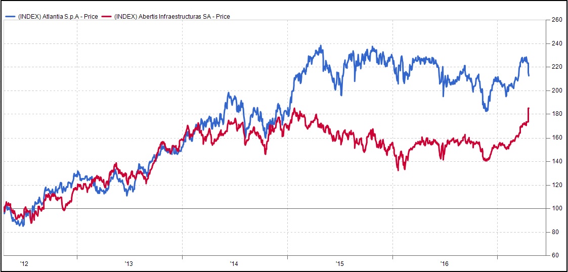 Abertis y Atlantia comparativa