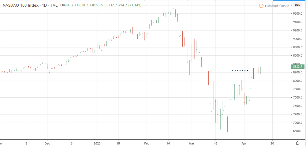 Gráfico diario del NASDAQ 100
