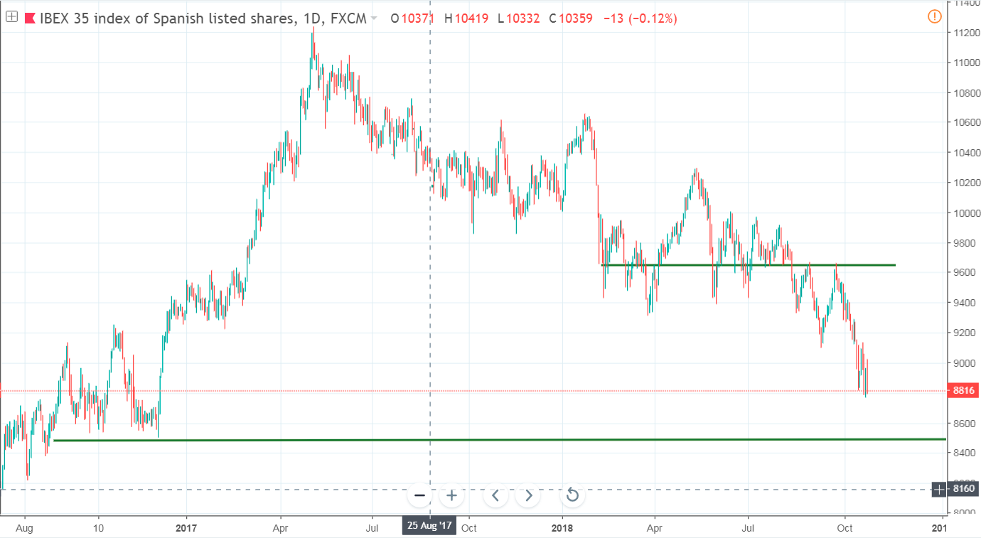 Gráfico diario del IBEX 35 (16h 39m)