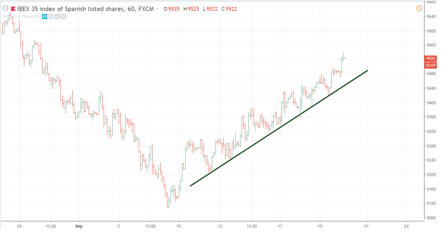 Gráfico horario del IBEX 35