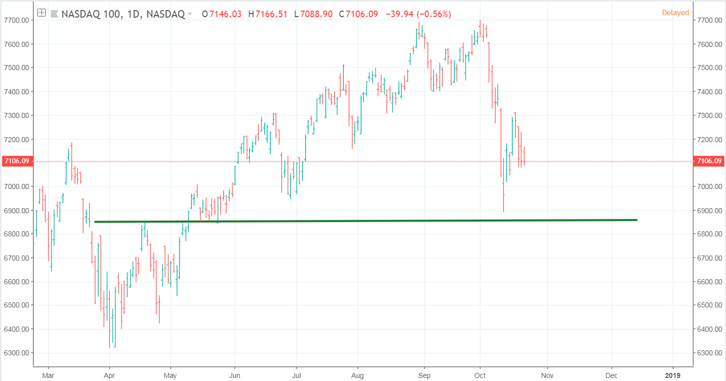 Gráfico diario del NASDAQ 100