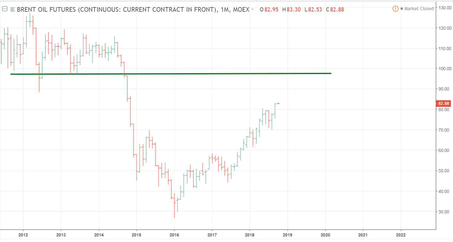 Gráfico mensual del futuro continuo del Brent