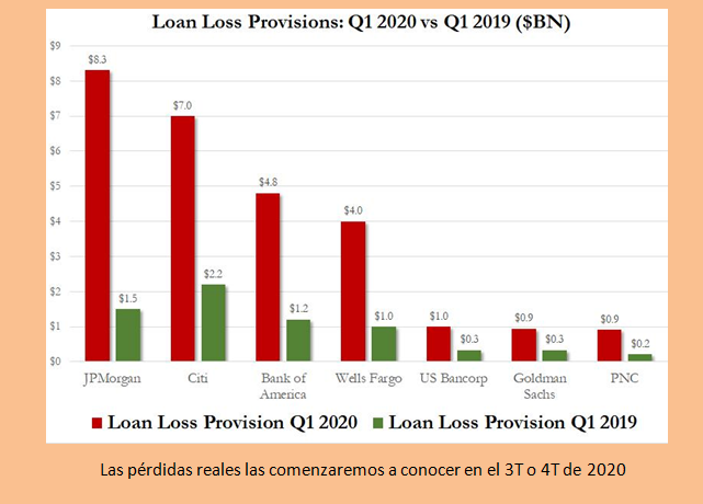 Evolución morosidad bancos estadounidenses 1T 2020