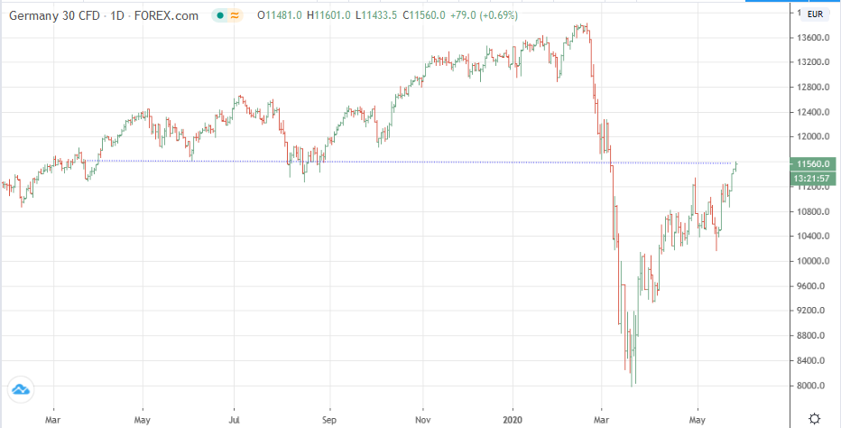 Gráfico diario del DAX