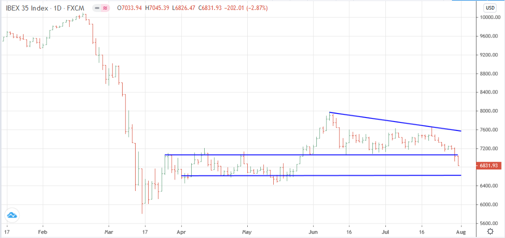 Gráfico diario del IBEX 35