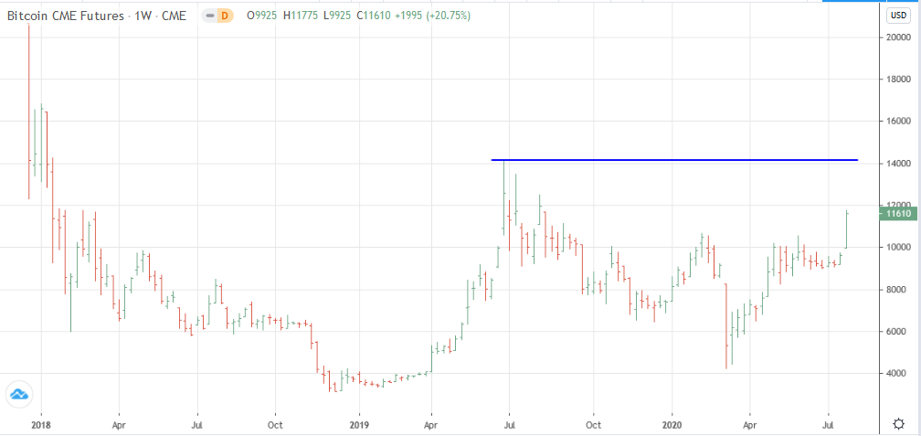 Gráfico semanal del Bitcoin