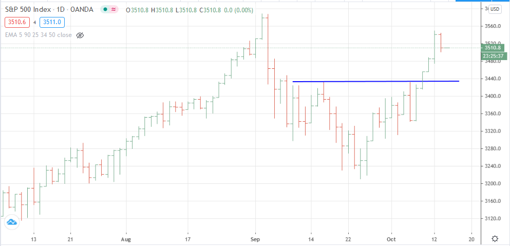 Gráfico diario del S&P 500