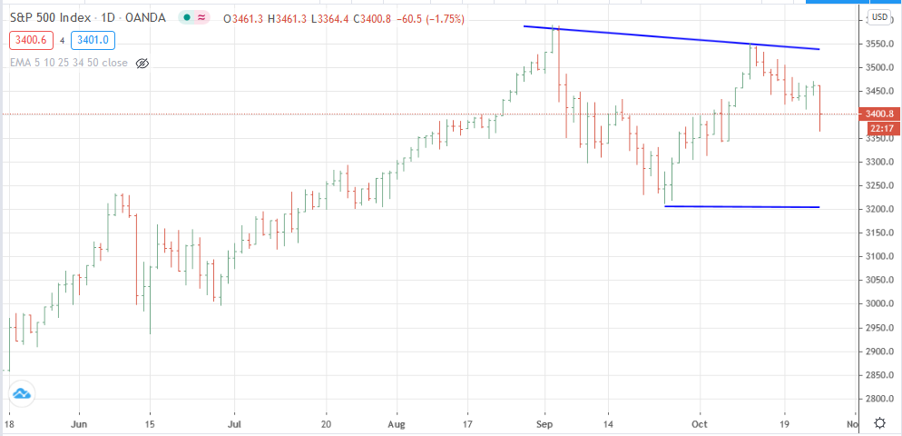 Gráfico diario del S&P 500 Contado