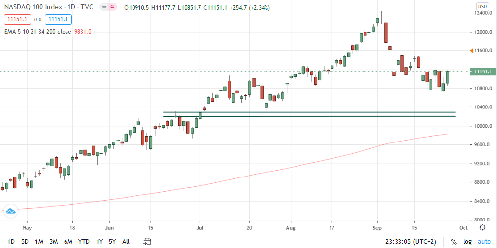 Gráfico diario del NASDAQ 100