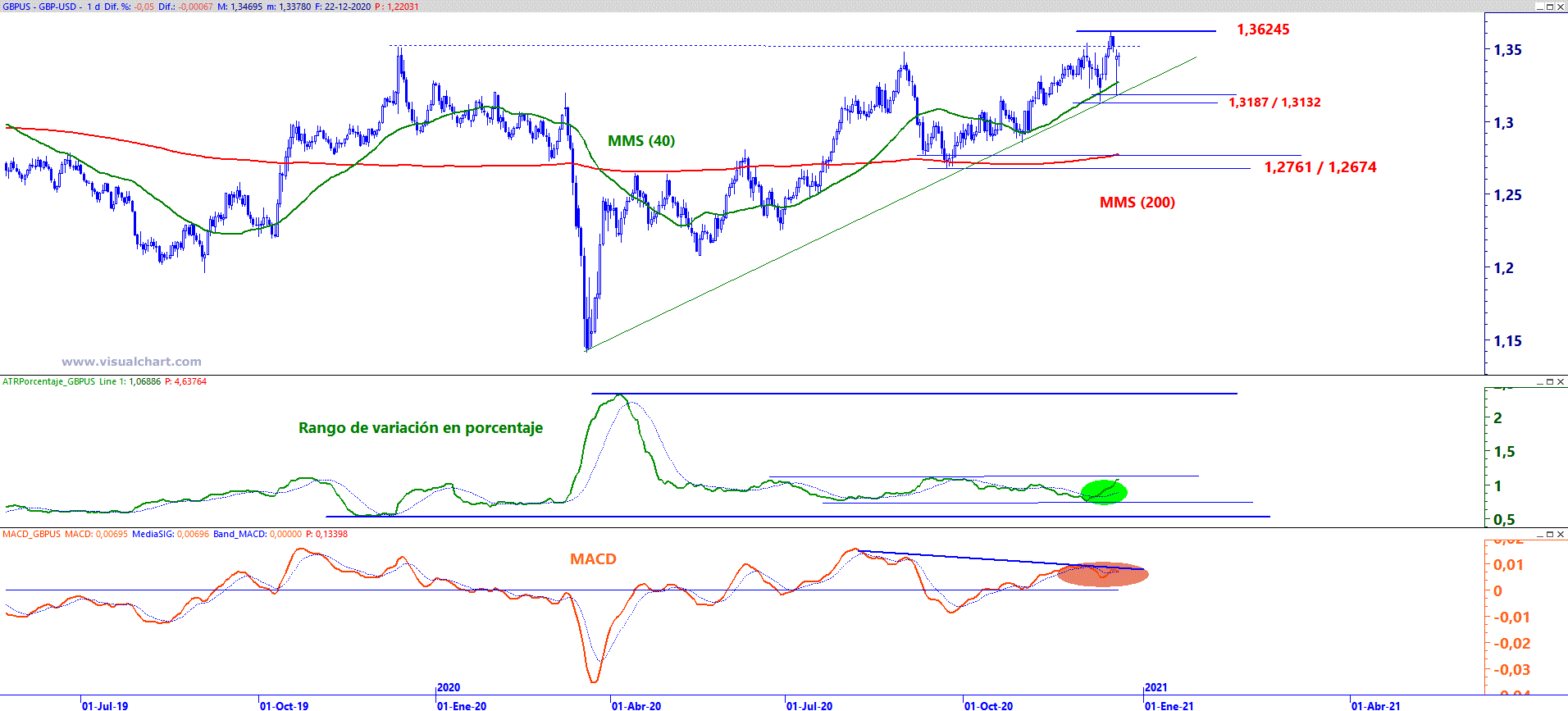 Analisis grafico de GBP/USD