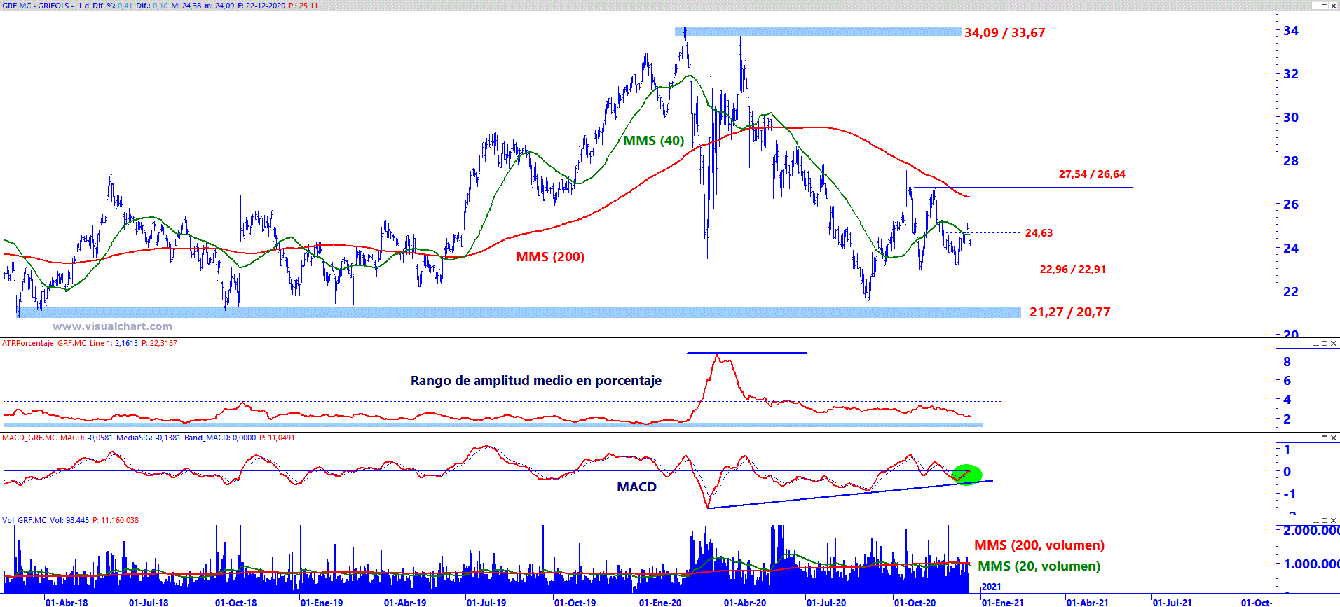 Analisis grafico de Grifols