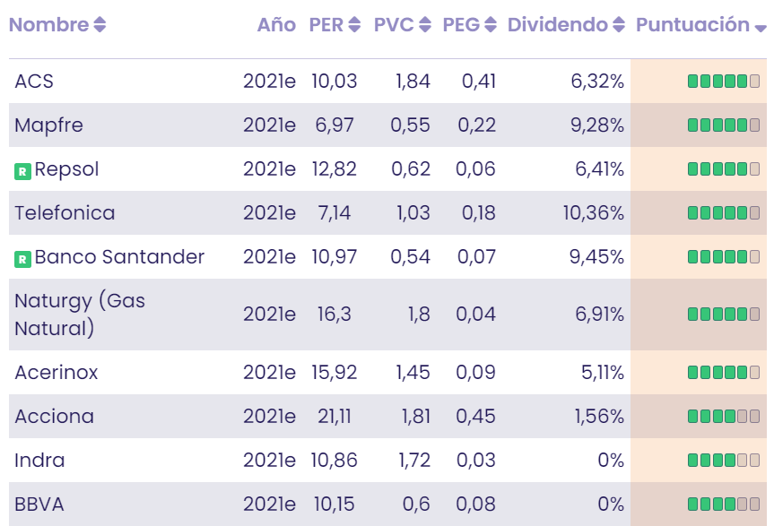 Ranking de valoracion acciones Ibex 35