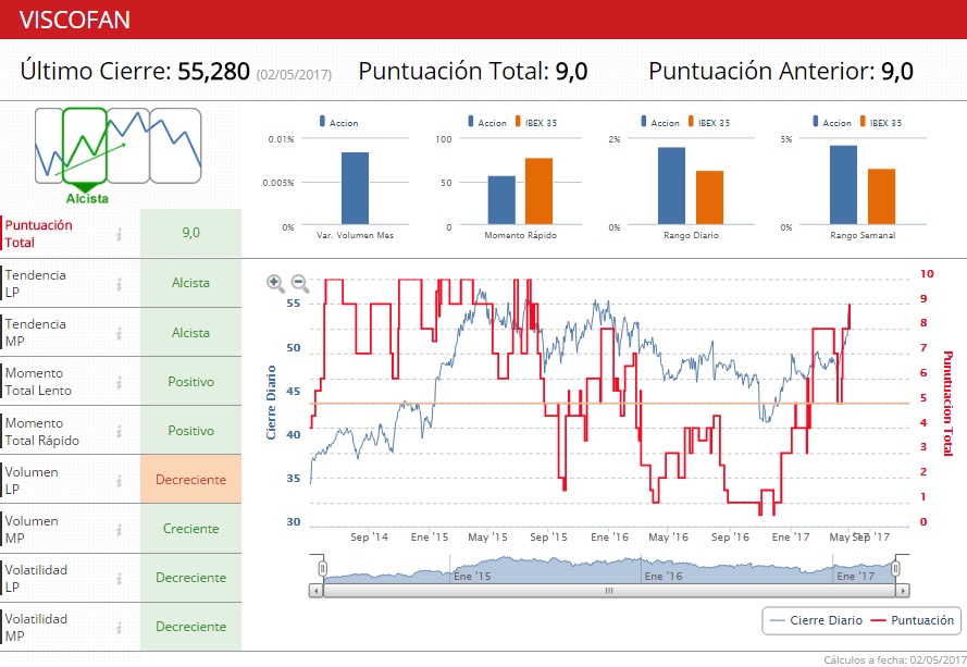 Viscofan indicadores premium