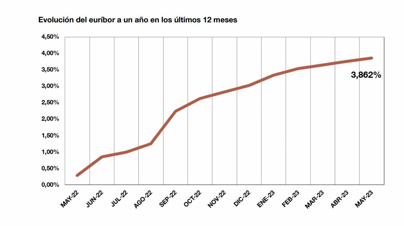 Euribor a un año con el cierre oficial del mes de mayo del Banco de España 