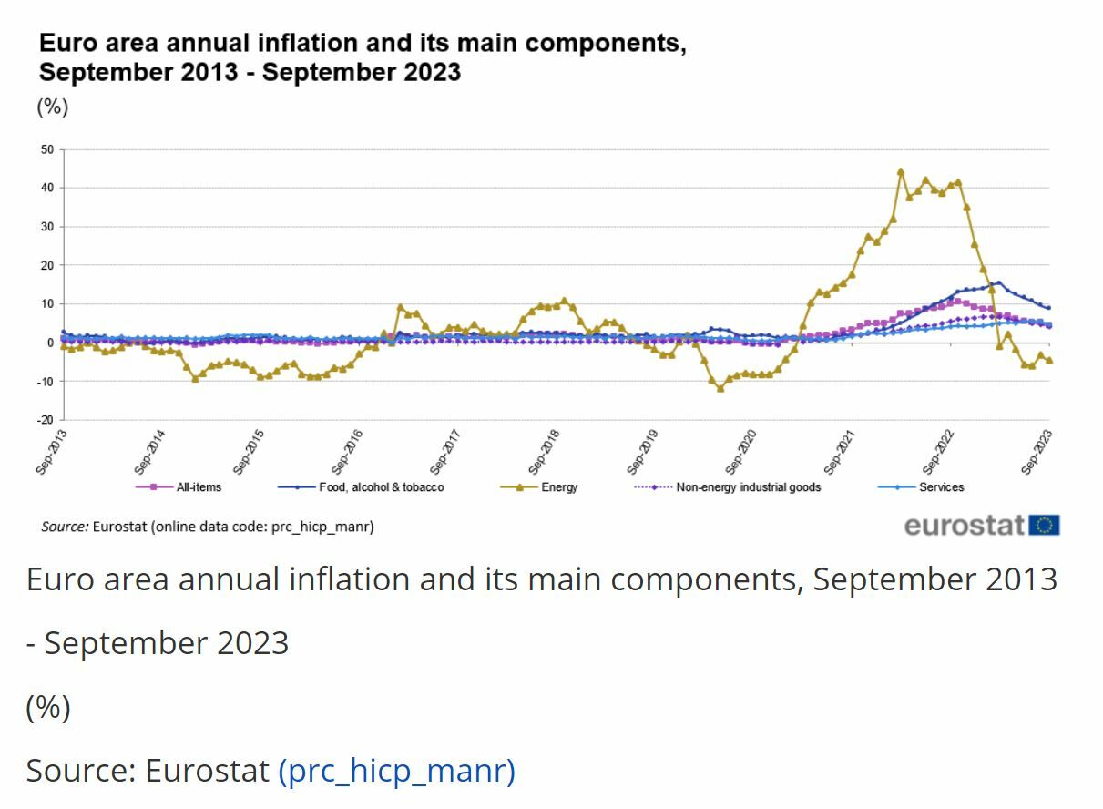 Inflación en la eurozona de septiembre 2023