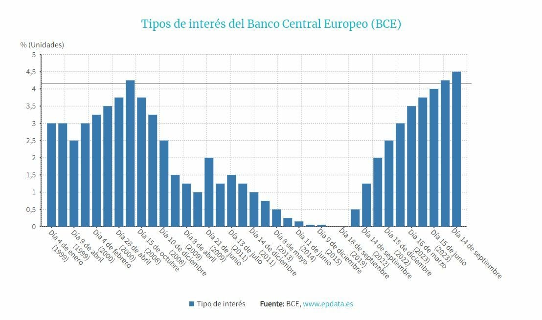 Tipos de interés en la eurozona 