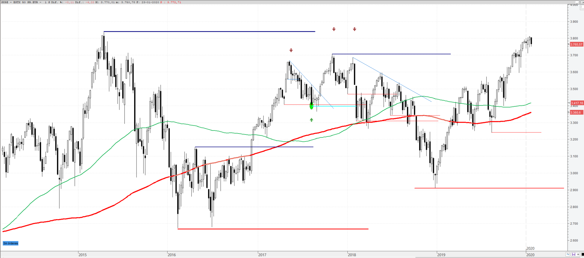 Futuro del Dax y del Euro Stoxx50: Análisis situación actual