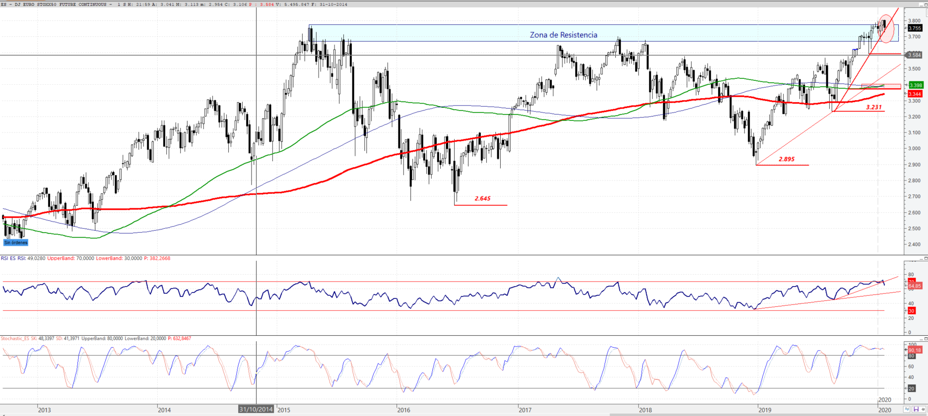 Análisis técnico del Futuro del Euro Stoxx en Gráfico Semanal (G1S)