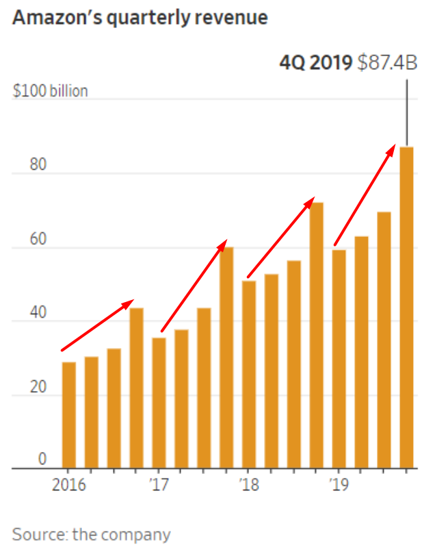 Amazon. Evolución resultados trimestrales